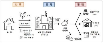 삼계탕 닭고기 가격담합 7개사 과징금 251억원…하림·올품 고발