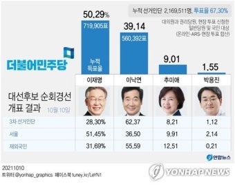 [그래픽] 민주당 대선후보 순회경선 개표 결과