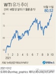 세계에너지 대란에 국제유가도 껑충…WTI 7년만에 80달러 돌파