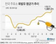 국제유가 초강세에 휘발윳값 4주 연속 상승…7년 만에 최고 근접