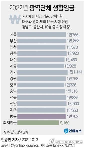 경남도, 내년 생활임금 인상률 '고민'…타 시·도 5%대