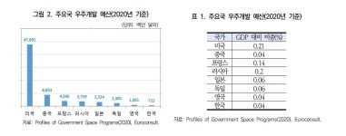 대외연 우주산업 예산 매우 낮은 수준…민간기업 수도 적어