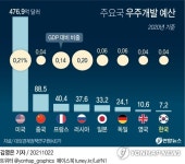 대외연 우주산업 예산 매우 낮은 수준…민간기업 수도 적어