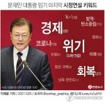 '위기' 33번, '경제' 32번, '회복' 27번…'대장동'은 없었다