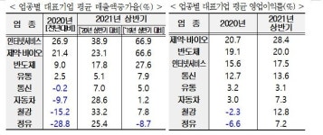 경총 코로나19로 작년 한미일 철강·정유업 타격…올해 회복세
