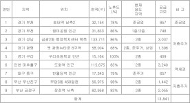 광명8구역·성남 금광2동 등 17곳, 도심 공공주택 사업 후보지