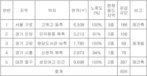 광명8구역·성남 금광2동 등 17곳, 도심 공공주택 사업 후보지