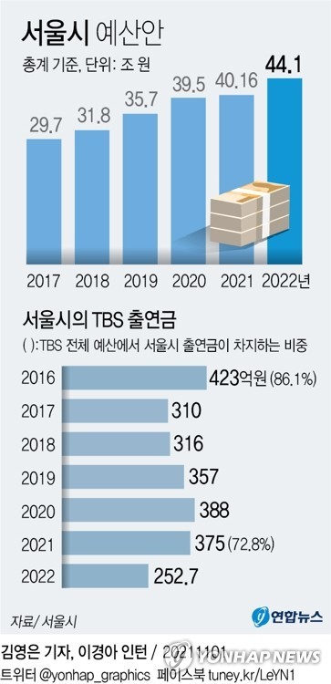 서울시, 2025년 예산 48조407억원 편성...역대 최대 규모 예산