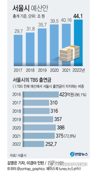 서울시 내년 예산안 44조 역대 최대…청년 지원에 1조 쓴다
