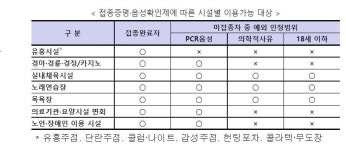 목욕탕·체육시설 출입 위한 방역패스 발급 방법은