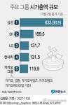 카카오페이 첫날 19만3천원…공모가 약 2배지만 따상은 실패(종합)