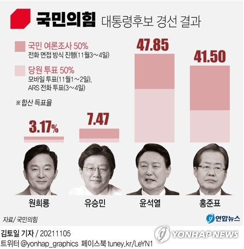 국민의힘 대선 경선 후보들, 이재명에 공격적 발언 펼쳐 앞서 강조된 열망과 의지