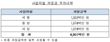 공정위, 선박엔진 운송입찰 담합 3개사에 과징금 49억원