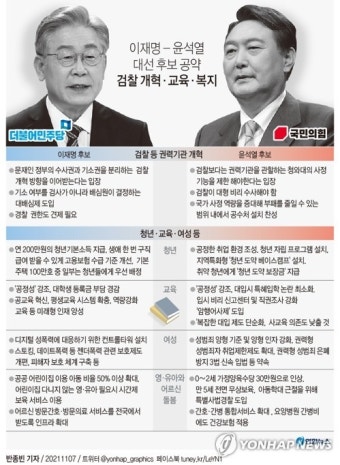 [그래픽] 이재명-윤석열 대선 후보 공약 '검찰 개혁·교육·복지'