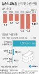 실손보험 적자라는데…76만명 '1천만원 이상' 보험금 타갔다