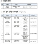 식약처, 대장균·대장균군 기준 초과 유제품 7개 확인…폐기조치