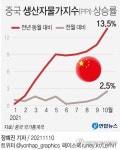 [그래픽] 중국 생산자물가지수(PPI) 상승률