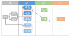 양식활어 4종 83%는 유사도매시장서 유통…식약처, 관리강화키로