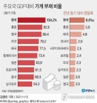 한국 가계빚, 우울한 세계 2관왕…GDP 대비 최대·증가 속도 1위