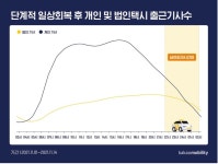 위드 코로나 카카오T 호출 35% 늘었지만 수요공급 불균형