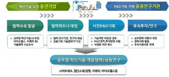 중견기업-공공연, 혁신기술 22건 공동개발…700억원 투자