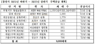 창원시 내년 상반기까지 아파트 약 1만 가구 분양