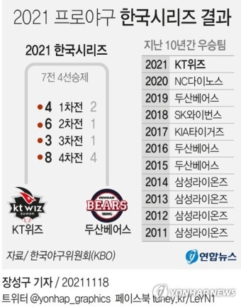 [고침] 2021 프로야구 한국시리즈 결과