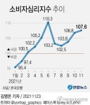 '위드 코로나'에 소비심리 3개월째 개선…주택가격전망 9p↓