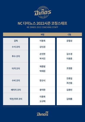 NC 다이노스, 2025시즌 코치진 구성 완료…최정민 코치 영입으로 11인 체제 완성