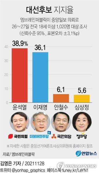 대선 지지율 경쟁, 이재명 vs 김문수·이준석, 격차가 좁혀져