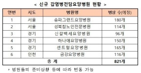수도권에 감염병전담요양병원 6곳 추가·병상 821개 늘어