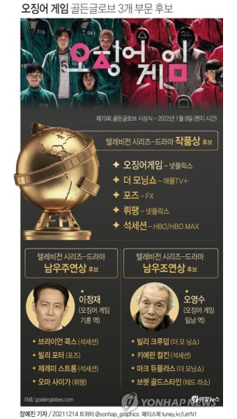 '오징어게임', 美 골든글로브 작품상 등 3개 부문 후보
