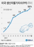 뉴욕증시, 생산자물가·FOMC 경계에 하락…나스닥 1.14%↓ 마감