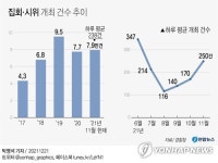 [그래픽] 집회·시위 개최 건수 추이