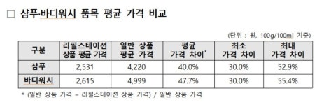 샴푸·바디워시 리필 스테이션 이용하면 최대 55.4% 저렴