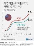 [그래픽] 미국 개인소비지출(PCE) 가격지수 증가 추이