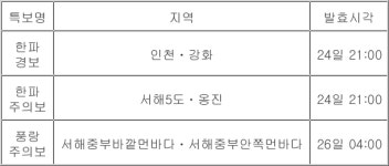인천 서해5도·옹진에 강풍주의보 해제