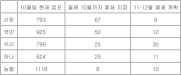 5대 은행 지점 올해 250곳 폐쇄…정부 대안은 우체국·편의점?