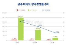 올해 광주 아파트 청약시장 찬바람…경쟁률, 작년 절반 수준