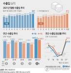 지난해 수출·무역액 사상 최대 기록…세계 무역순위 8위로 상승(종합2보)