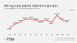 제주 관광객 렌터카, 성산일출봉으로 가장 많이 달렸다