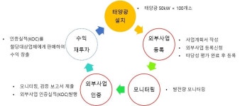 부산교육청, 학교 태양광 발전사업 추진…올해 60개교