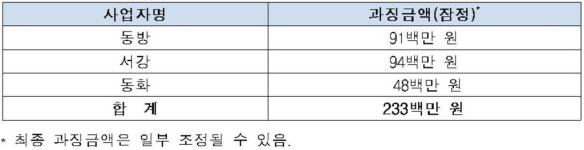 철판 운송용역 담합 동방·서강기업·동화에 과징금 2.3억원