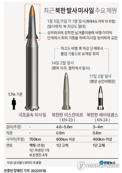 북한, 동해로 단거리 탄도미사일 400회 이상 발사…안보 위협 지속