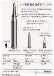 북한, 대남타격용 탄도미사일 종류·방식 바꿔가며 무력과시