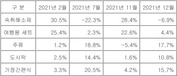 코로나19 방역지침이 편의점 인기 상품도 갈랐다