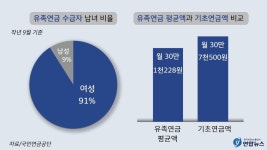 [이슈 In] 유족연금 91%가 여성…