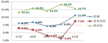 소비심리 개선에 작년 온·오프라인 유통업계 매출 모두 증가