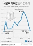 서울 아파트값 20개월 만에 떨어졌다…상승장 마감, 대세하락 오나