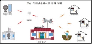 재해 신속 전파…청주 농촌마을 100곳에 무선방송시스템